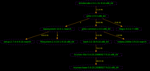 RPM Diagram of Dmidecode